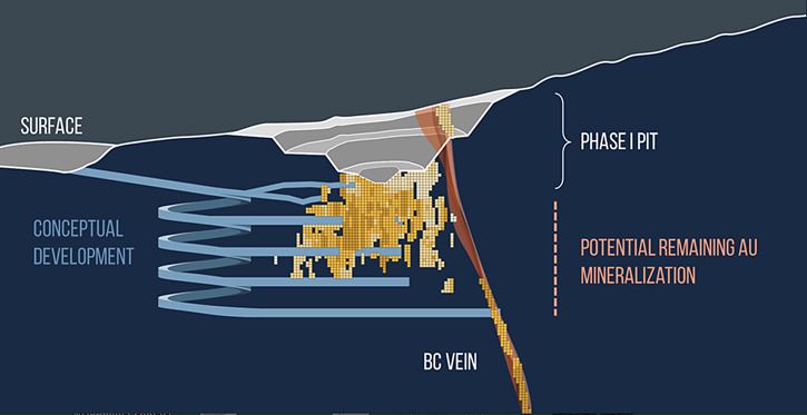 Plan for developing Bonanza Ledge mine near Barkerville uses spiral tunnel to reach gold below existing pit.