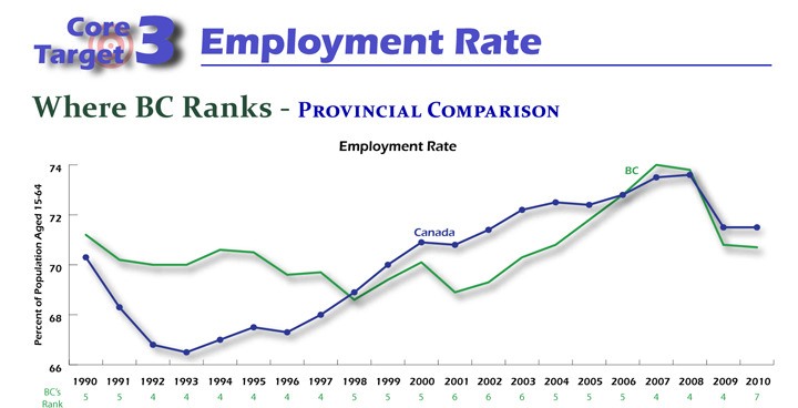 Graph from the B.C. Progress Board's final report shows B.C.'s performance relative to the rest of Canada through two decades and two economic slumps.