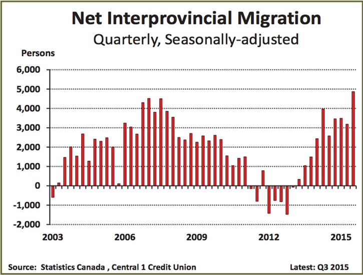 Retirements and a relatively strong economy have increased B.C.'s net migration from other provinces in recent years