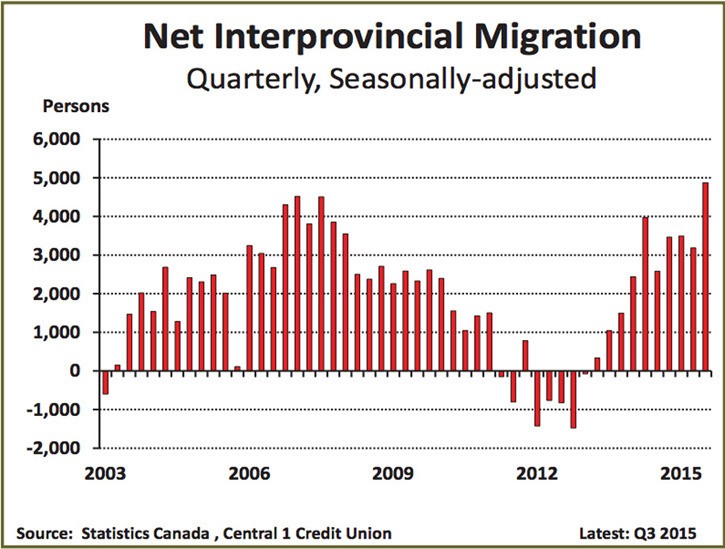Retirements and a relatively strong economy have increased B.C.'s net migration from other provinces in recent years