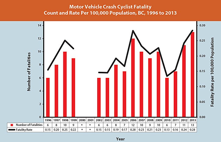 Road crash fatalities in B.C. have fallen by nearly 80 per cent as roads and vehicles have become safer