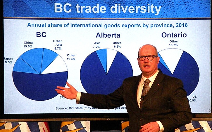Finance Minister Mike de Jong cites B.C.'s diversified trade as a reason for its strong economic performance