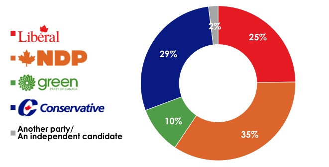 The NDP leads the Conservatives in the support of decided B.C. voters