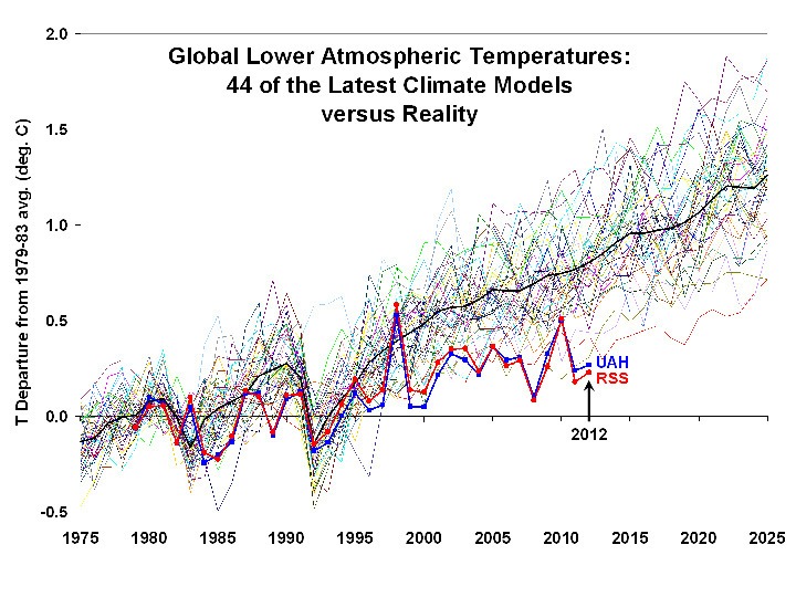 One of the first critics to draw attention to the UN climate panel's temperature results falling below forecasts was former NASA scientist Roy Spencer. (UAH=University of Alabama Huntsville