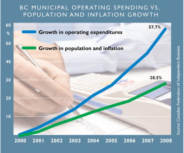 The Canadian Federation of Independent Business tracks municipal spending.