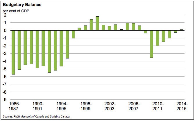 Operating deficits piled up from the Pierre Trudeau years through the 1980s and early 1990s
