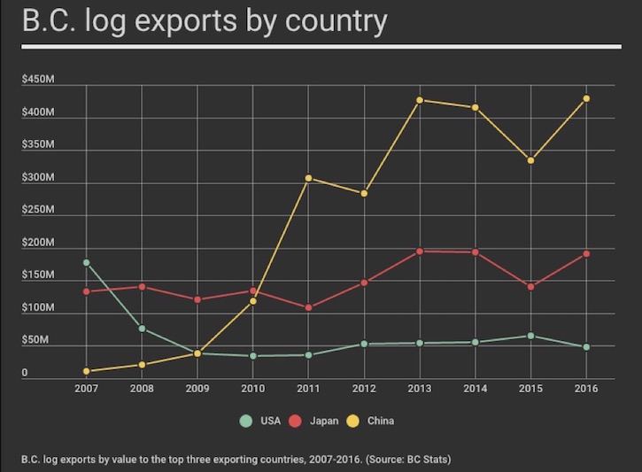 Log sales to China have increased along with lumber exports
