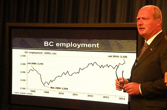 Finance Minister Mike de Jong said he's disappointed with the slow job growth in B.C.