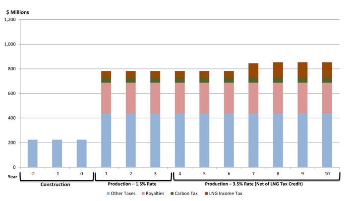 Graph shows all provincial taxes as they would apply to a medium-sized facility producing 12 million tonnes of LNG per year