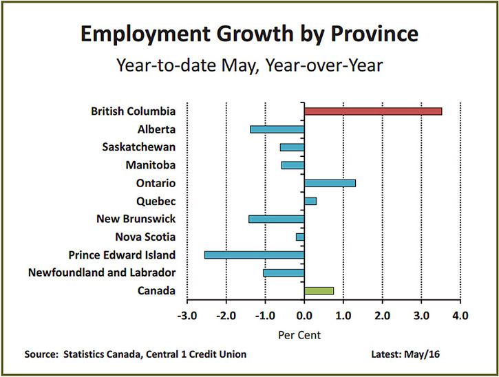 B.C. leads the country in job growth.