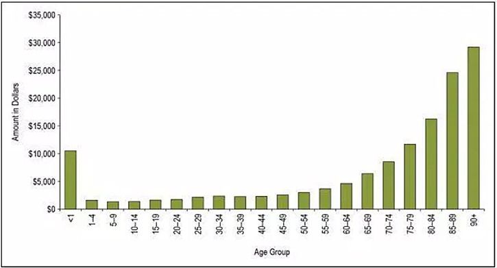 Health care expenditures per person by age in Canada