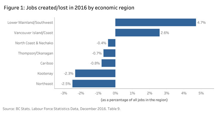 Regional job creation figures based on Statistics Canada labour force data.