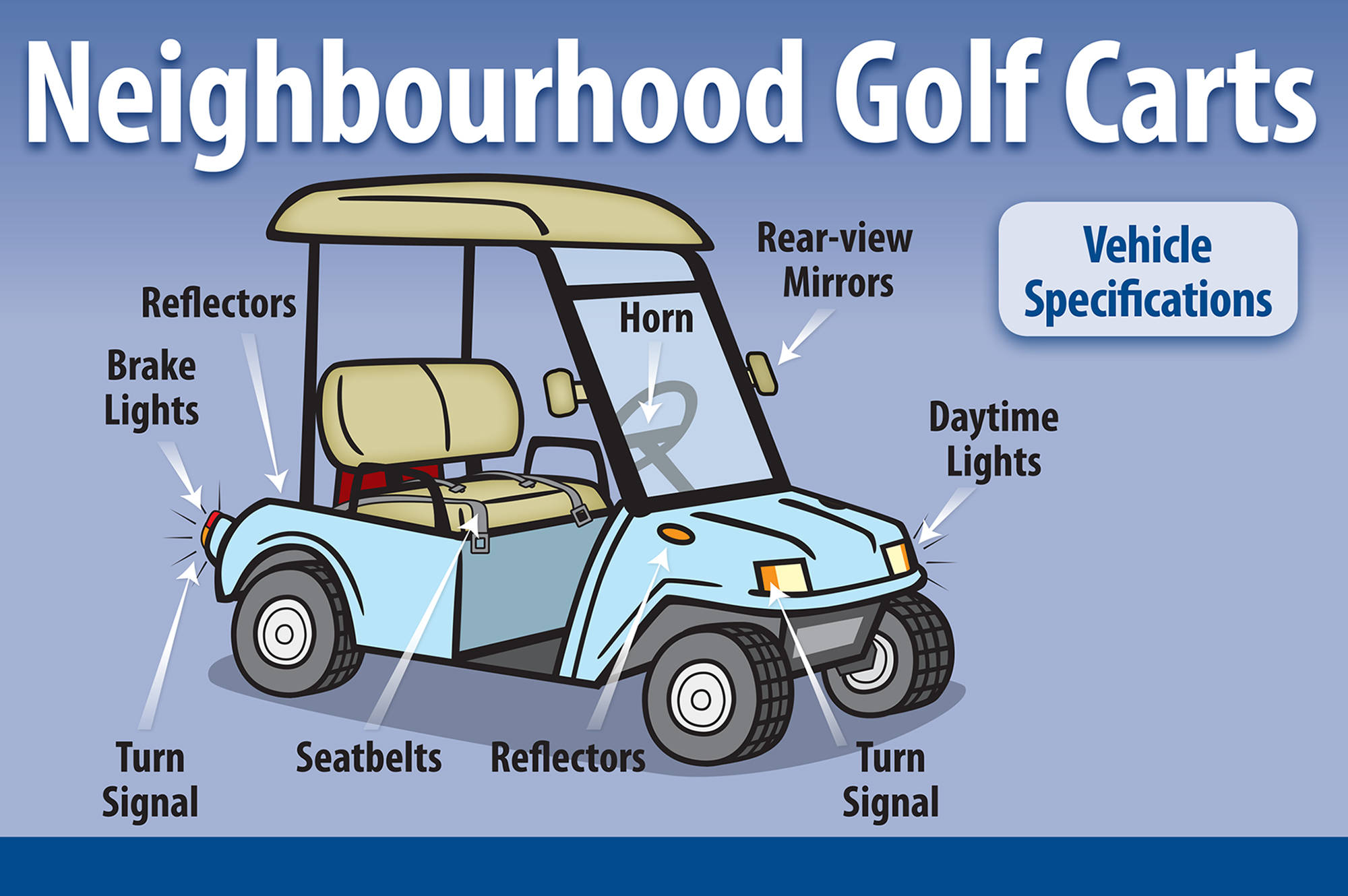 The BC government provided a graphic of the equipment a golf cart will need to drive on the streets.- Image credit: BC Provincial Government.